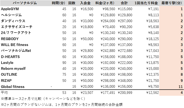 新宿 パーソナルトレーニング 駅近ランキング