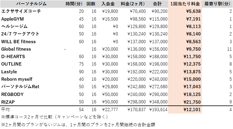 新宿 パーソナルジム 安い料金 ランキング