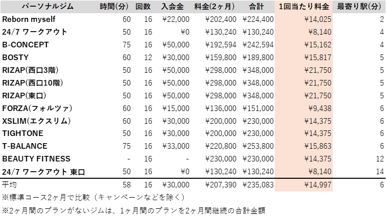 池袋 パーソナルジム 駅チカ ランキング