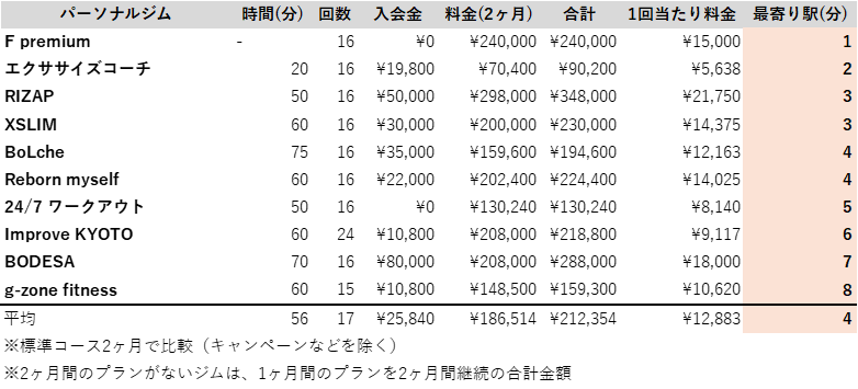 パーソナルトレーニングジム 京都 駅チカ ランキング