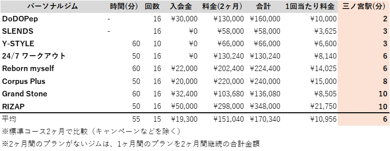 神戸・三ノ宮駅 パーソナルジム 駅チカ ランキング