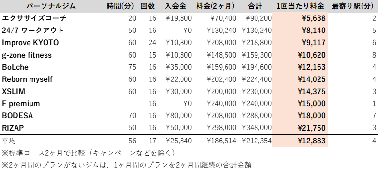 京都 パーソナルトレーニングジム 料金 安い ランキング