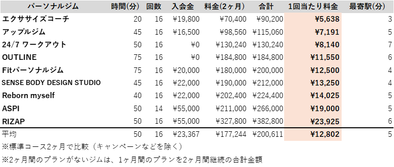 川崎 パーソナルトレーニングジム 比較