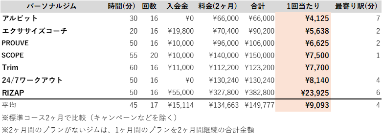 広島 パーソナルジム 料金 安い ランキング