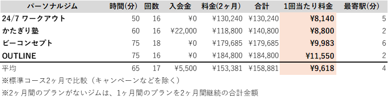 藤沢 パーソナルトレーニングジム 料金表