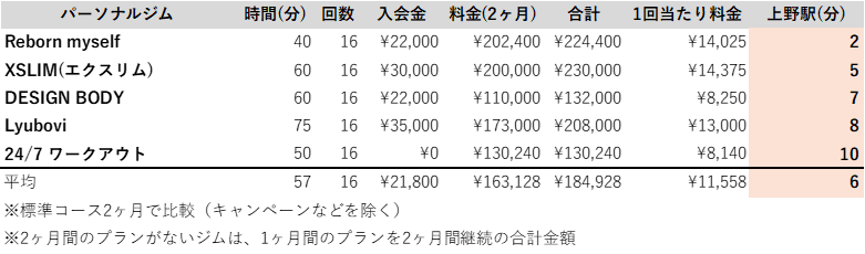 上野 パーソナルトレーニングジム 駅近ランキング