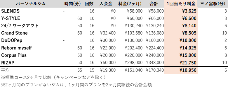 神戸 パーソナルジム 料金 安いランキング