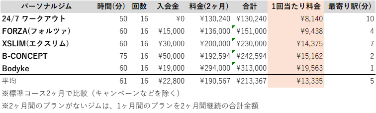 秋葉原 パーソナルトレーニング料金安いランキング