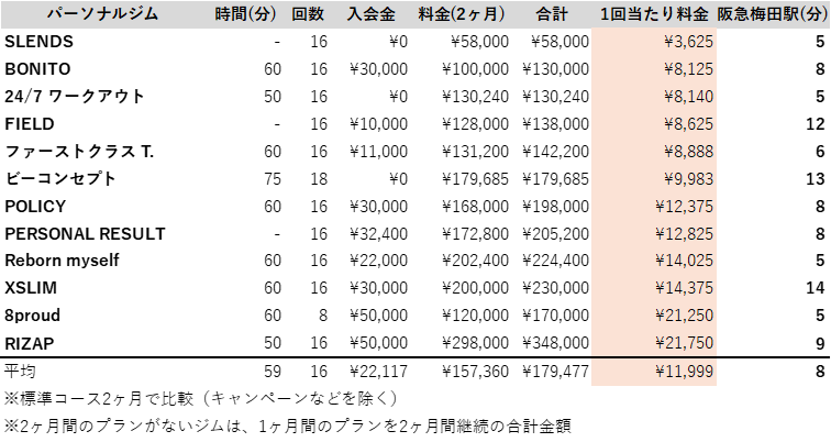 パーソナルトレーニングジム 大阪 料金 安い ランキング