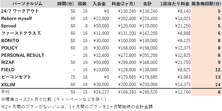 パーソナルジム 大阪 梅田 駅チカ ランキング