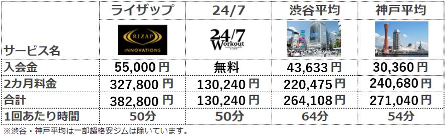 247ワークアウト 料金比較(ライザップ)