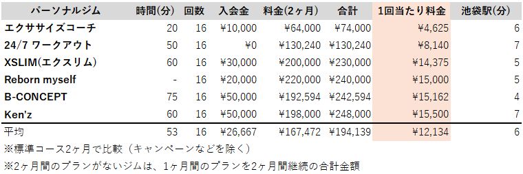 渋谷 パーソナルトレーニングジム 安いランキング