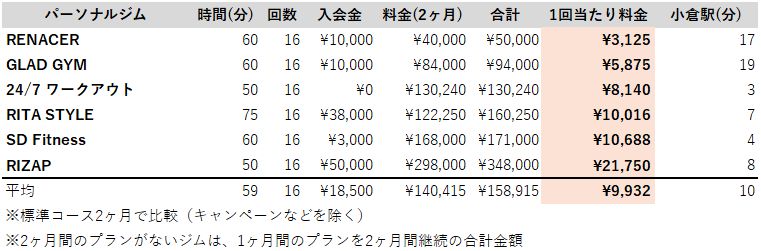 パーソナルトレーニング 小倉 料金 安い ランキング