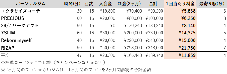 パーソナルジム 千葉県 船場 料金 安い ランキング