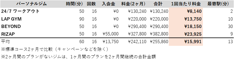 和歌山 パーソナルジム 料金安い
