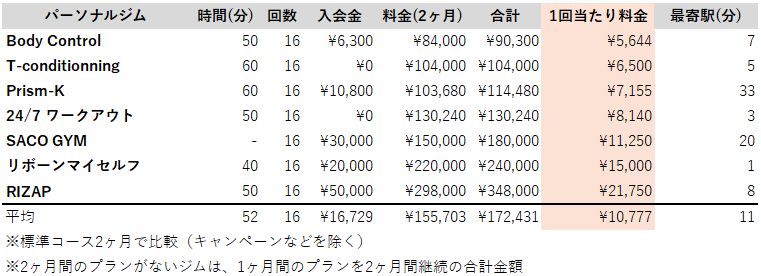 パーソナルジム 新潟 料金 安い ランキング