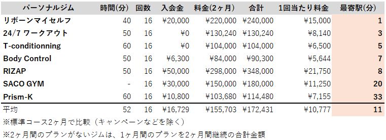 新潟 パーソナルジム 駅チカ ランキング