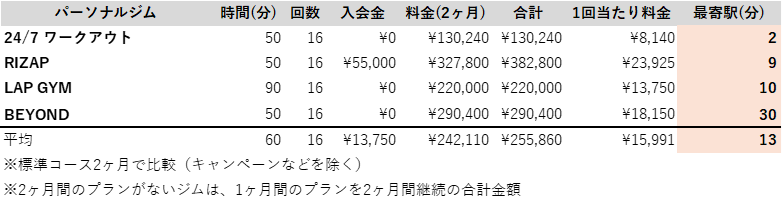 和歌山 パーソナルジム 駅からの距離