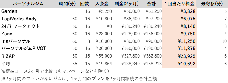 西宮　パーソナルジム　料金　安い　ランキング
