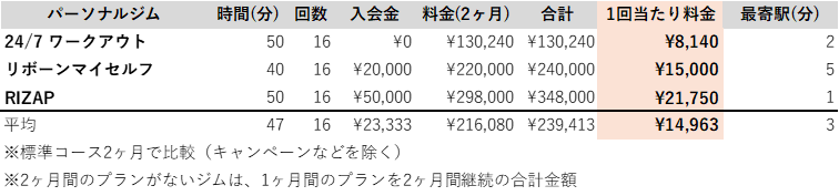 堺東 パーソナルジム　料金 安い