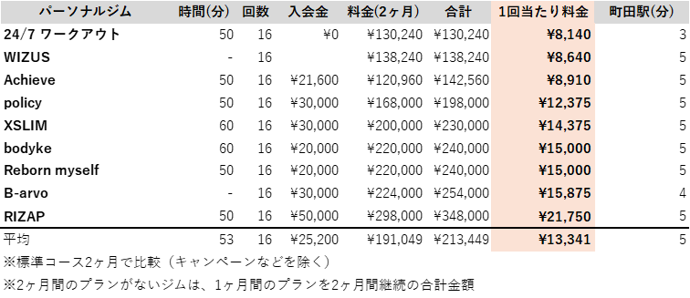 町田 パーソナルトレーニングジム 料金 安い順
