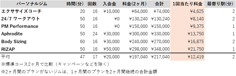 難波で安いパーソナルジム 比較