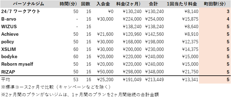 町田 パーソナルジム 駅近い順