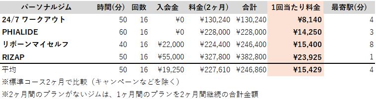高崎おすすめジム料金