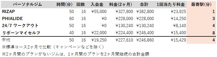 高崎おすすめジム 駅チカ