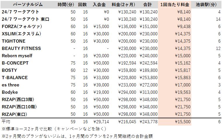 池袋 パーソナルトレーニング 料金安いランキング