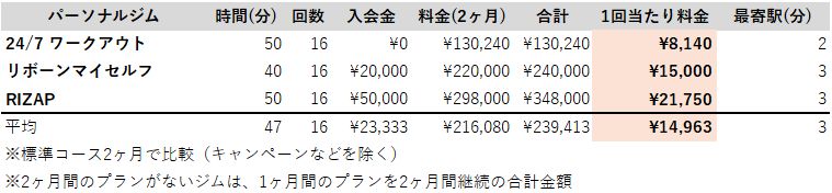 金沢 パーソナルトレーニングジム 料金 安い順