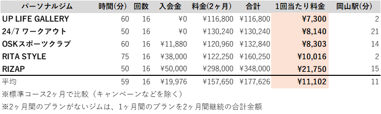 岡山 パーソナルジム 料金 安い ランキング