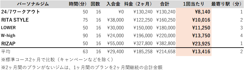 鹿児島 パーソナルジム 料金 安い ランキング