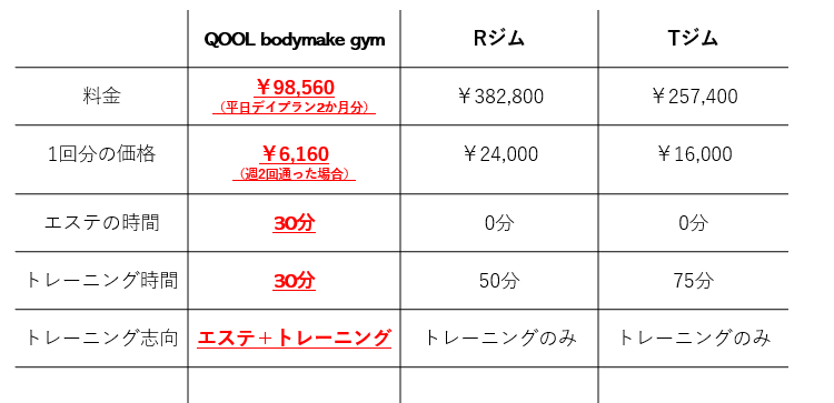 QOOL body make gym 比較表