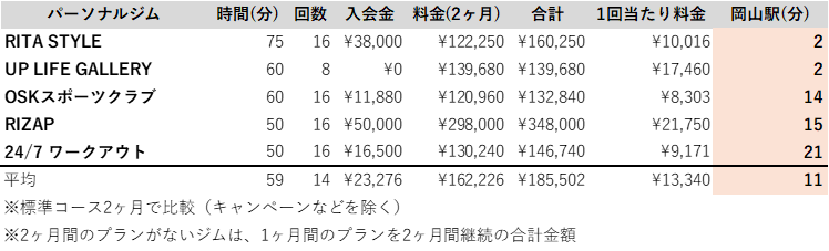 岡山　パーソナルジム　駅チカ　ランキング