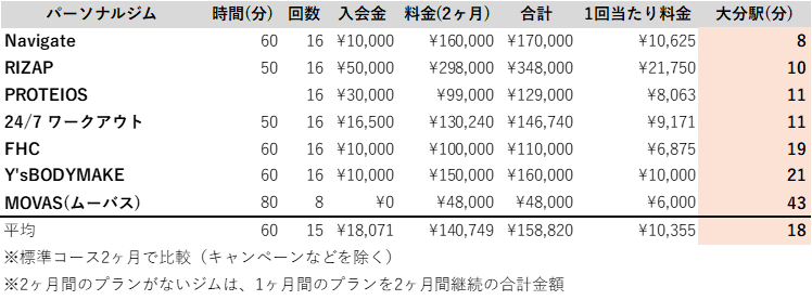 大分　パーソナルジム　駅チカ　ランキング