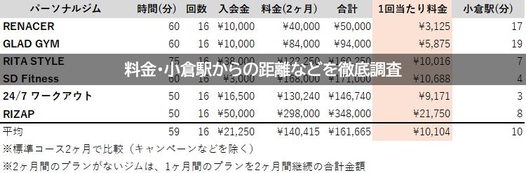 パーソナルトレーニング　ジム 小倉 徹底比較