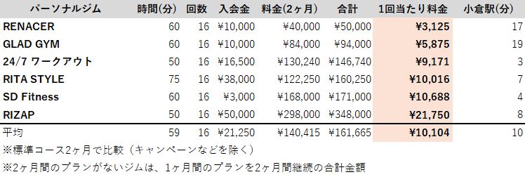 パーソナルトレーニング 小倉 料金 安い ランキング