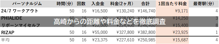 高崎　ジム 距離　料金