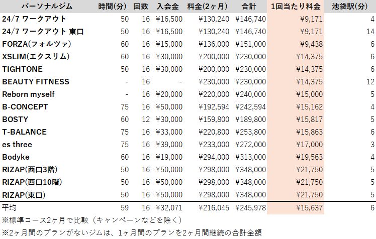 池袋 パーソナルトレーニング 料金安いランキング