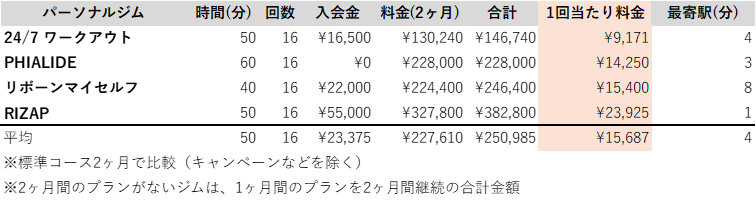 高崎おすすめジム料金