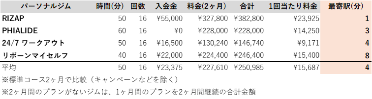 高崎おすすめジム 駅チカ