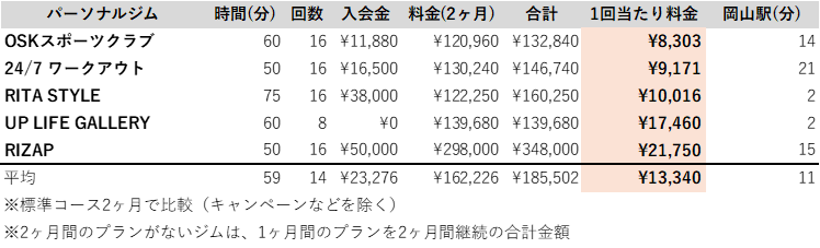 岡山　パーソナルジム　料金　安い　ランキング