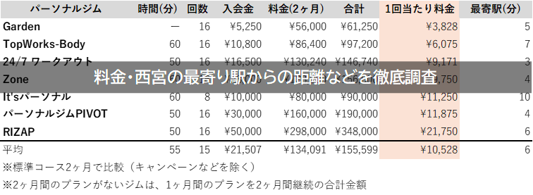 西宮 パーソナルジム 料金 駅チカ 徹底比較