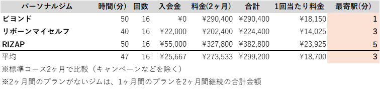所沢　ジム　距離　駅チカ