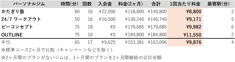 藤沢 パーソナルトレーニングジム 料金表
